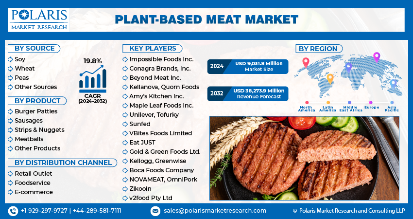 Plant-Based Meat Market Info